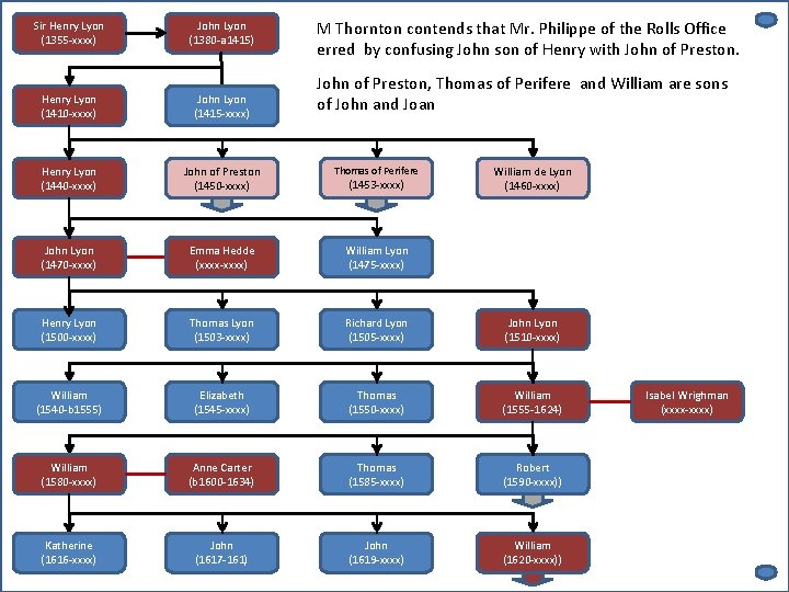 M Thornton contends that Mr. Philippe of the Rolls Office erred by confusing John