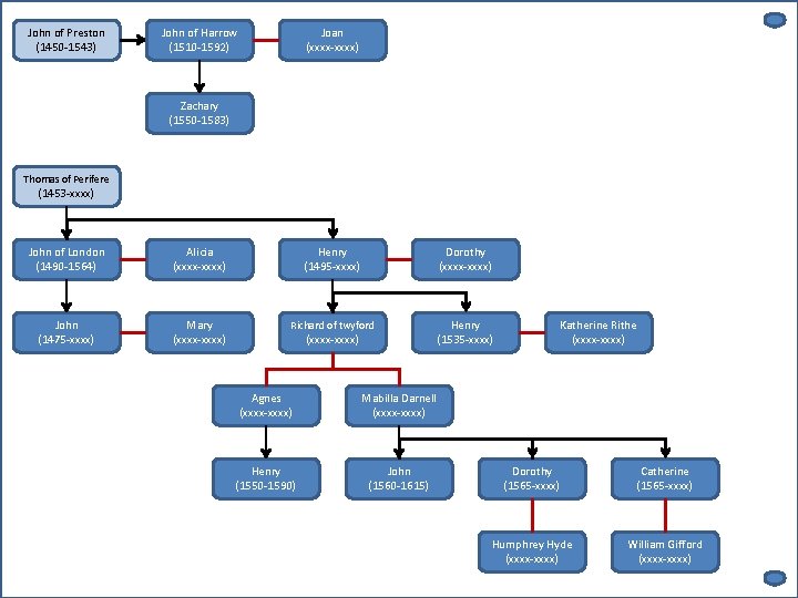 John of Preston (1450 -1543) John of Harrow (1510 -1592) Joan (xxxx-xxxx) Zachary (1550