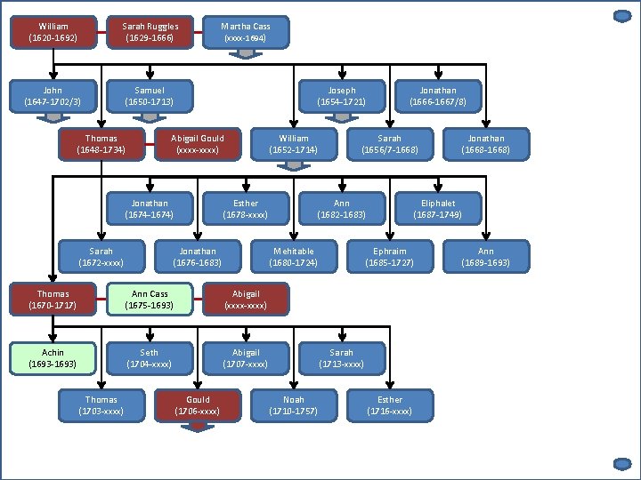 William (1620 -1692) Sarah Ruggles (1629 -1666) John (1647 -1702/3) Samuel (1650 -1713) Thomas