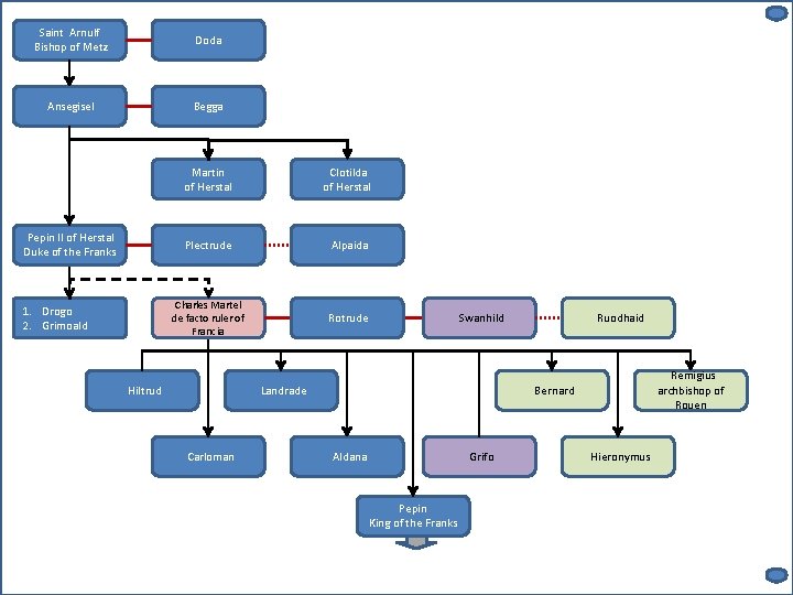 Saint Arnulf Bishop of Metz Doda Ansegisel Begga Pepin II of Herstal Duke of