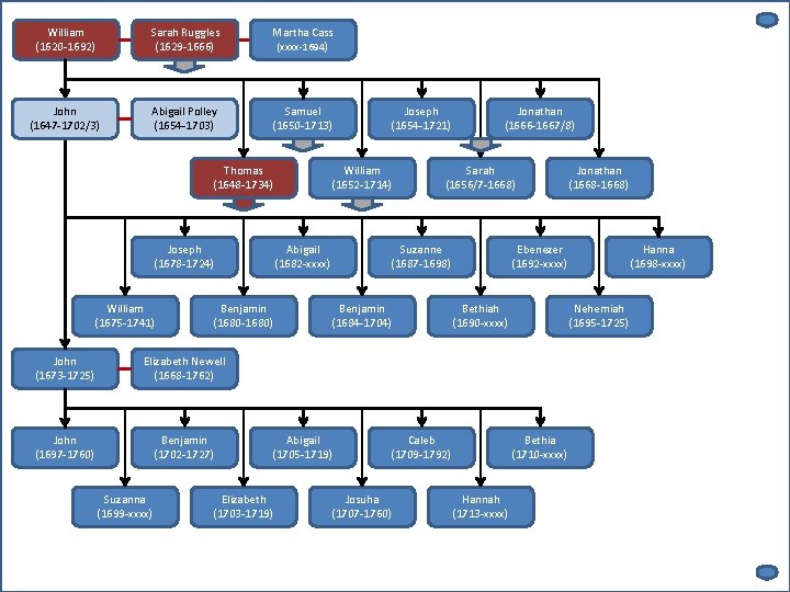 William (1620 -1692) Sarah Ruggles (1629 -1666) Martha Cass (xxxx-1694 ) John (1647 -1702/3)