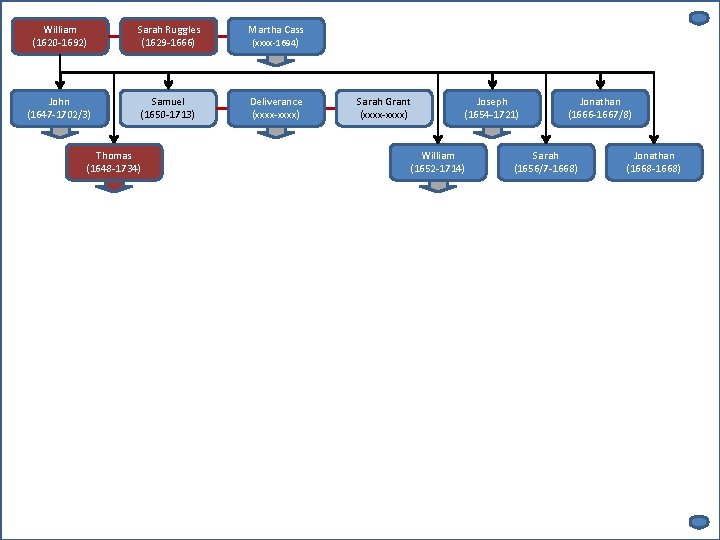 William (1620 -1692) Sarah Ruggles (1629 -1666) Martha Cass (xxxx-1694 ) John (1647 -1702/3)