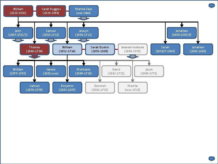 William (1620 -1692) Sarah Ruggles (1629 -1666) Martha Cass (xxxx-1694 ) John (1647 -1702/3)