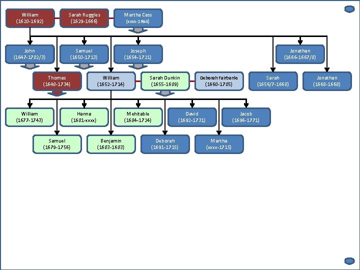 William (1620 -1692) Sarah Ruggles (1629 -1666) Martha Cass (xxxx-1694 ) John (1647 -1702/3)