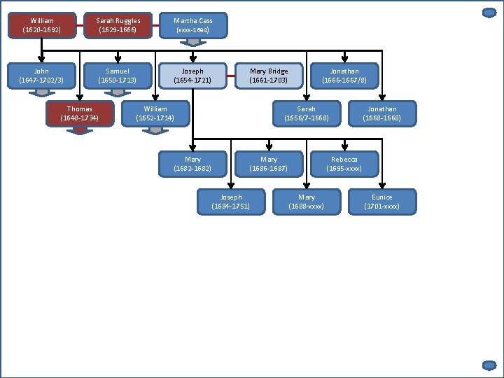 William (1620 -1692) Sarah Ruggles (1629 -1666) Martha Cass (xxxx-1694 ) John (1647 -1702/3)