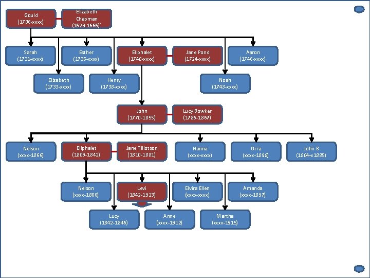 Gould (1706 -xxxx) Elizabeth Chapman (1629 -1666)` Sarah (1731 -xxxx) Esther (1736 -xxxx) Eliphalet