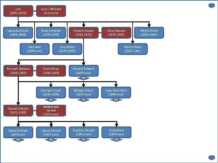 Levi (1842 -1923) Lucy S Wheeler (xxxx-xxxx) Laura Gertrude (1866 -1949) Mary Amanda (1876