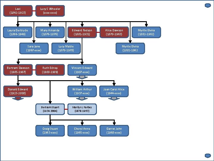 Levi (1842 -1923) Lucy S Wheeler (xxxx-xxxx) Laura Gertrude (1866 -1949) Mary Amanda (1876