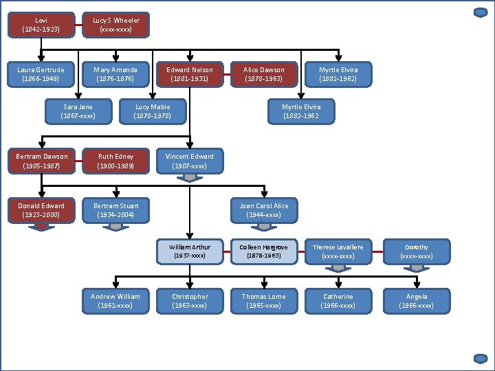 Levi (1842 -1923) Lucy S Wheeler (xxxx-xxxx) Laura Gertrude (1866 -1949) Mary Amanda (1876
