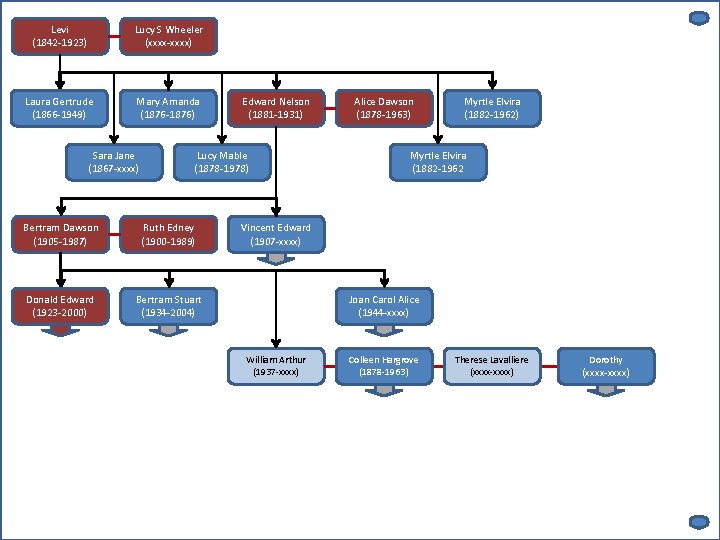 Levi (1842 -1923) Lucy S Wheeler (xxxx-xxxx) Laura Gertrude (1866 -1949) Mary Amanda (1876
