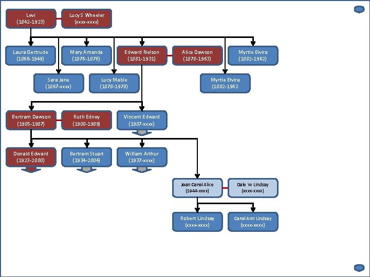 Levi (1842 -1923) Lucy S Wheeler (xxxx-xxxx) Laura Gertrude (1866 -1949) Mary Amanda (1876