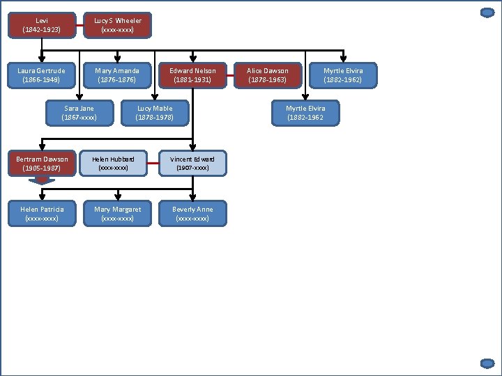 Levi (1842 -1923) Lucy S Wheeler (xxxx-xxxx) Laura Gertrude (1866 -1949) Mary Amanda (1876