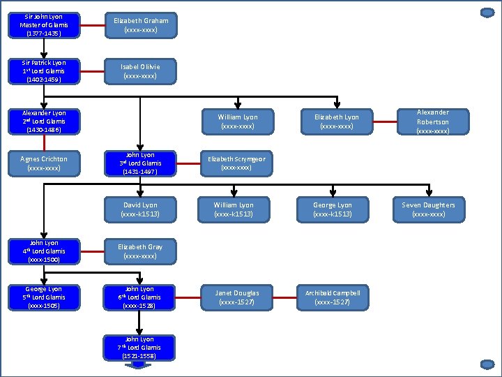Sir John Lyon Master of Glamis (1377 -1435) Elizabeth Graham (xxxx-xxxx) Sir Patrick Lyon