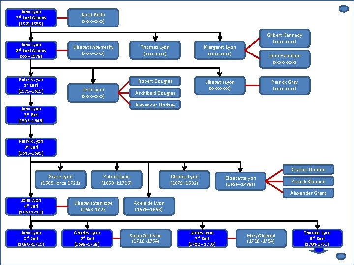 John Lyon 7 th Lord Glamis (1521 -1558) John Lyon 8 th Lord Glamis