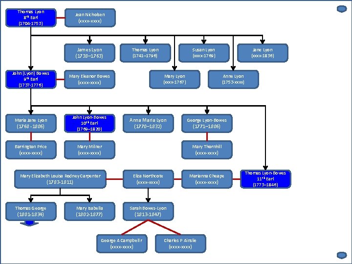 Thomas Lyon 8 th Earl (1704 -1753) Jean Nicholsen (xxxx-xxxx) James Lyon (1738– 1763)