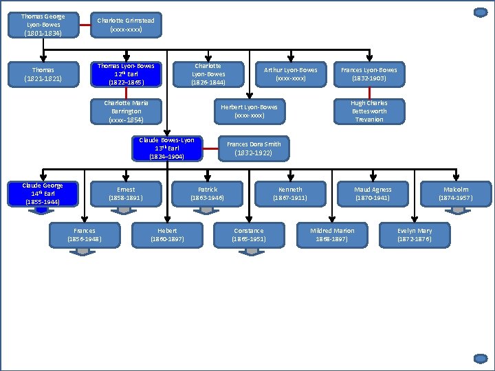 Thomas George Lyon-Bowes Charlotte Grimstead (xxxx-xxxx) (1801 -1834) Thomas (1821 -1821) Thomas Lyon-Bowes 12