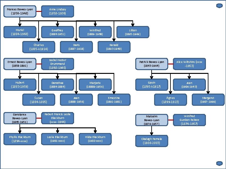 Frances Bowes-Lyon Anne Lindsay (1856 -1948) (1858 -1936) Muriel Geoffrey (1886 -1951) (1884 -1968)