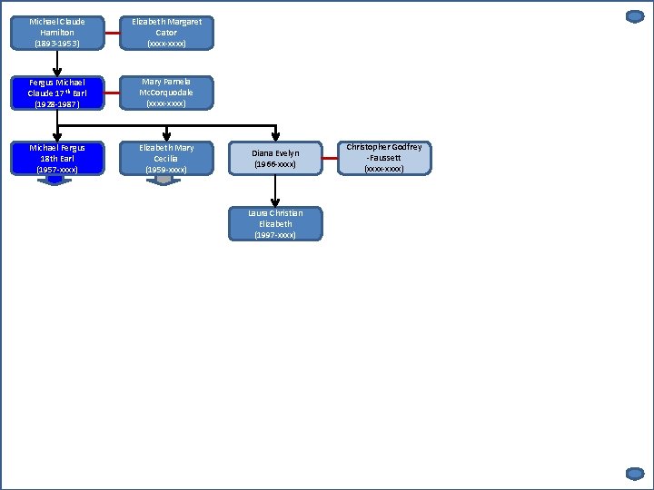 Michael Claude Hamilton (1893 -1953) Elizabeth Margaret Cator (xxxx-xxxx) Fergus Michael Claude 17 th