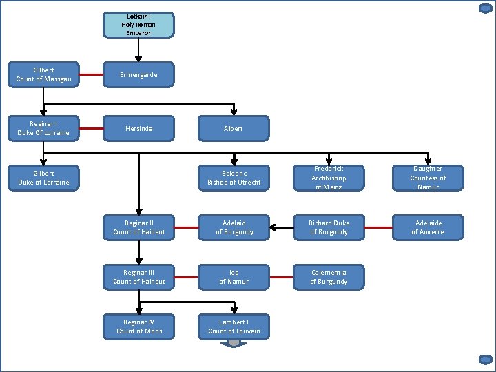 Lothair I Holy Roman Emperor Gilbert Count of Massgau Ermengarde Reginar I Duke Of