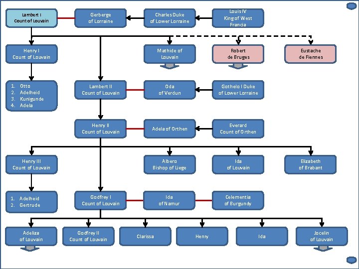 Lambert I Count of Louvain Charles Duke of Lower Lorraine Louis IV King of