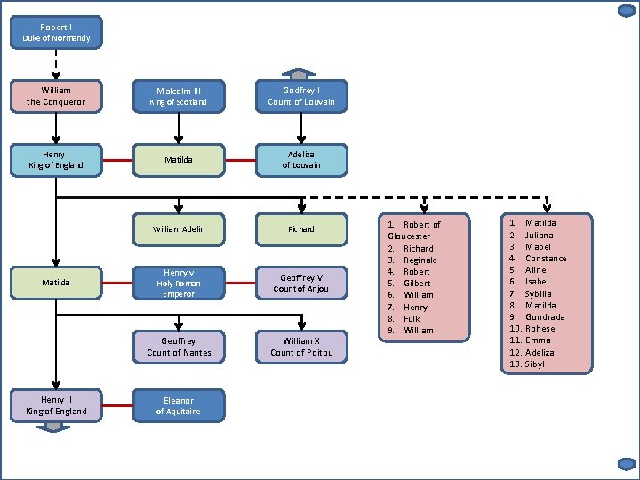 Robert I Duke of Normandy William the Conqueror Henry I King of England Matilda