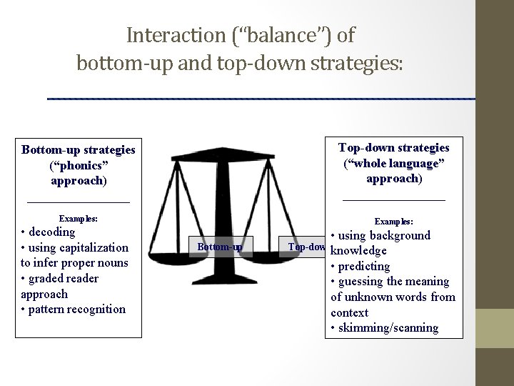 Interaction (“balance”) of bottom-up and top-down strategies: Bottom-up strategies (“phonics” approach) ________ Top-down strategies