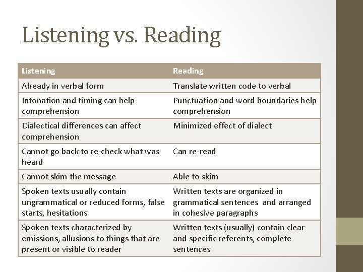 Listening vs. Reading Listening Reading Already in verbal form Translate written code to verbal