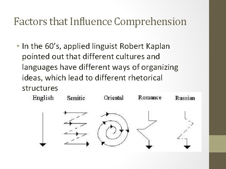 Factors that Influence Comprehension • In the 60’s, applied linguist Robert Kaplan pointed out
