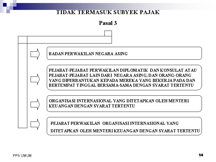 TIDAK TERMASUK SUBYEK PAJAK Pasal 3 BADAN PERWAKILAN NEGARA ASING PEJABAT-PEJABAT PERWAKILAN DIPLOMATIK DAN