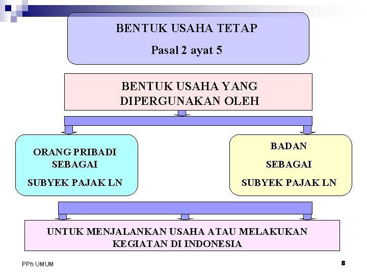 BENTUK USAHA TETAP Pasal 2 ayat 5 BENTUK USAHA YANG DIPERGUNAKAN OLEH BADAN ORANG