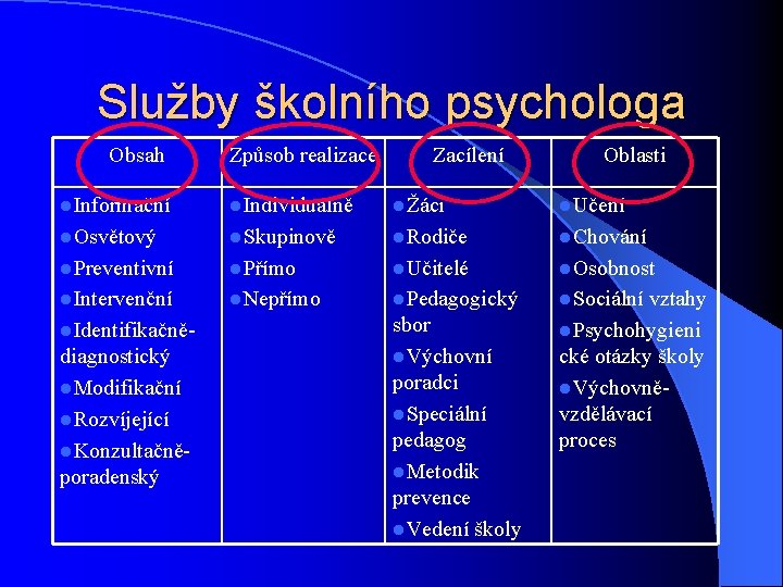 Služby školního psychologa Obsah Způsob realizace Zacílení Oblasti l. Informační l. Individuálně lŽáci l.