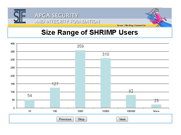 Size Range of SHRIMP Users 400 359 350 310 300 250 200 127 150