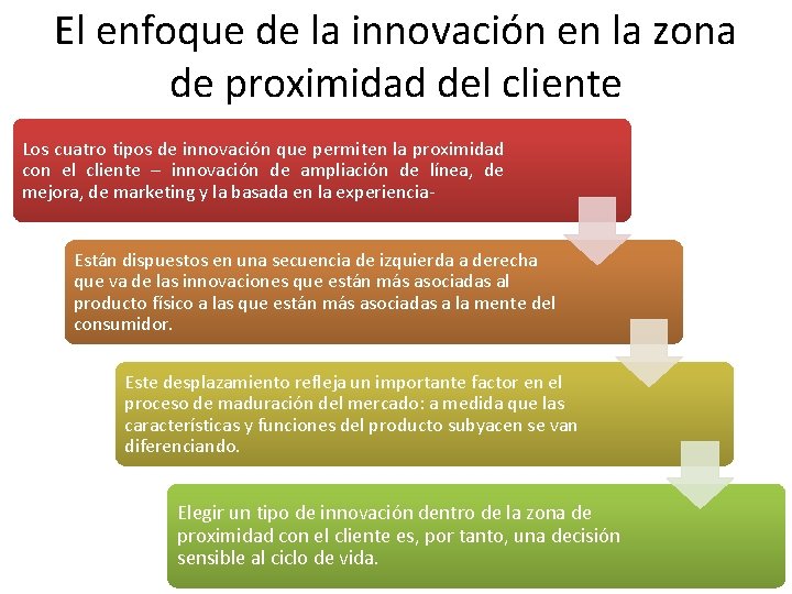 El enfoque de la innovación en la zona de proximidad del cliente Los cuatro El enfoque de la innovación en la zona de proximidad del cliente Los cuatro