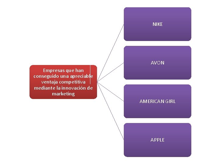 NIKE AVON Empresas que han conseguido una apreciable ventaja competitiva mediante la innovación de NIKE AVON Empresas que han conseguido una apreciable ventaja competitiva mediante la innovación de