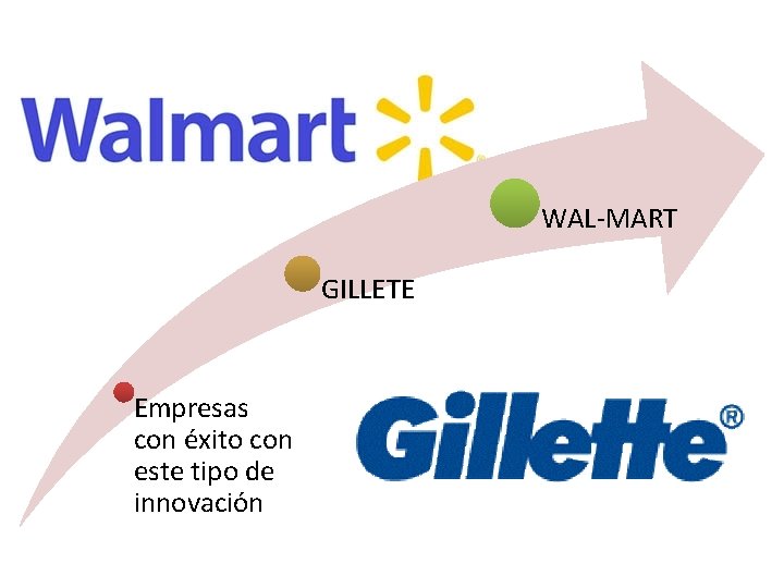 WAL-MART GILLETE Empresas con éxito con este tipo de innovación WAL-MART GILLETE Empresas con éxito con este tipo de innovación