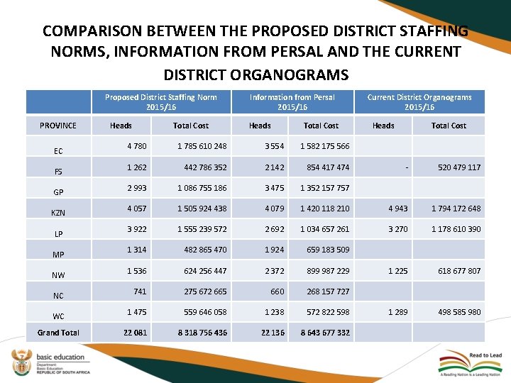COMPARISON BETWEEN THE PROPOSED DISTRICT STAFFING NORMS, INFORMATION FROM PERSAL AND THE CURRENT DISTRICT COMPARISON BETWEEN THE PROPOSED DISTRICT STAFFING NORMS, INFORMATION FROM PERSAL AND THE CURRENT DISTRICT