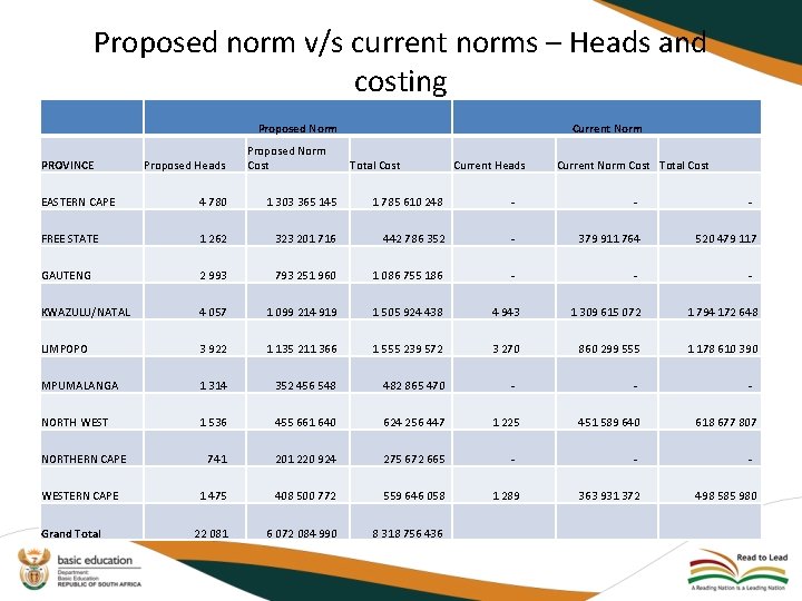 Proposed norm v/s current norms – Heads and costing Proposed Norm PROVINCE Proposed Heads Proposed norm v/s current norms – Heads and costing Proposed Norm PROVINCE Proposed Heads