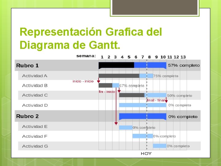 Representación Grafica del Diagrama de Gantt. 