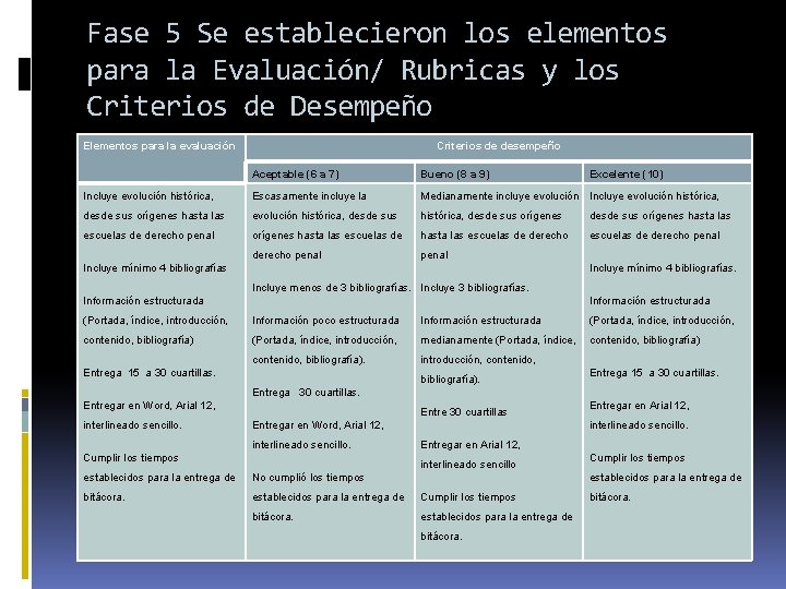 Fase 5 Se establecieron los elementos para la Evaluación/ Rubricas y los Criterios de