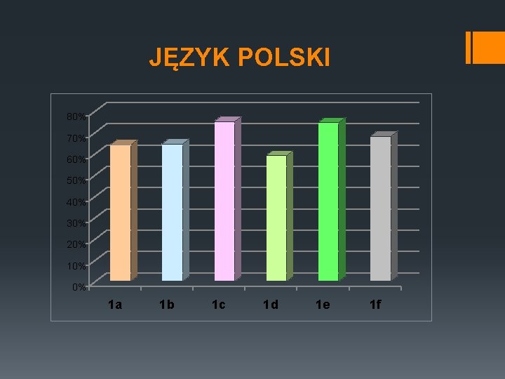 JĘZYK POLSKI 80% 70% 60% 50% 40% 30% 20% 10% 0% 1 a 1