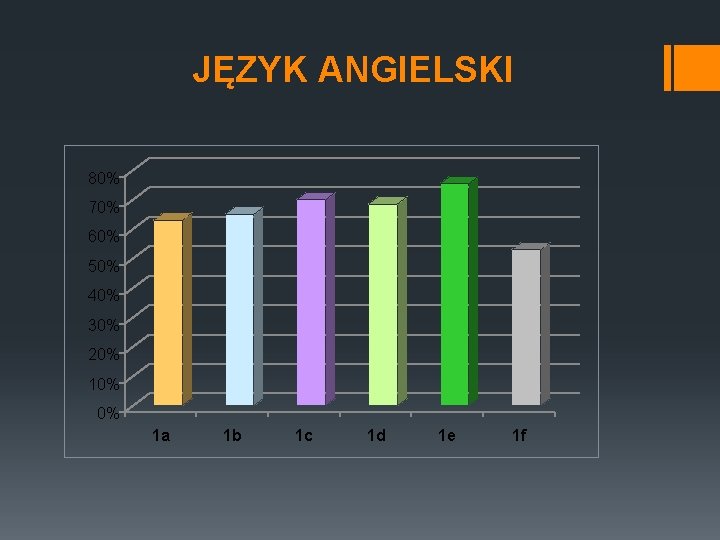 JĘZYK ANGIELSKI 80% 70% 60% 50% 40% 30% 20% 10% 0% 1 a 1