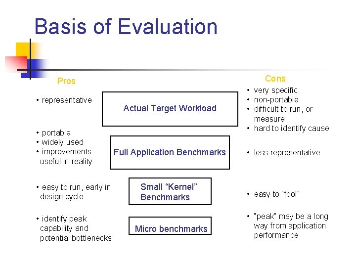 Basis of Evaluation Cons Pros • representative • portable • widely used • improvements