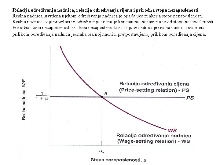 Relacija određivanja nadnica, relacija određivanja cijena i prirodna stopa nezaposlenosti: Realna nadnica utvrđena tijekom