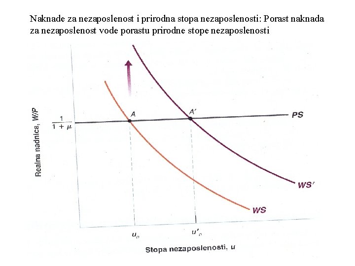 Naknade za nezaposlenost i prirodna stopa nezaposlenosti: Porast naknada za nezaposlenost vode porastu prirodne