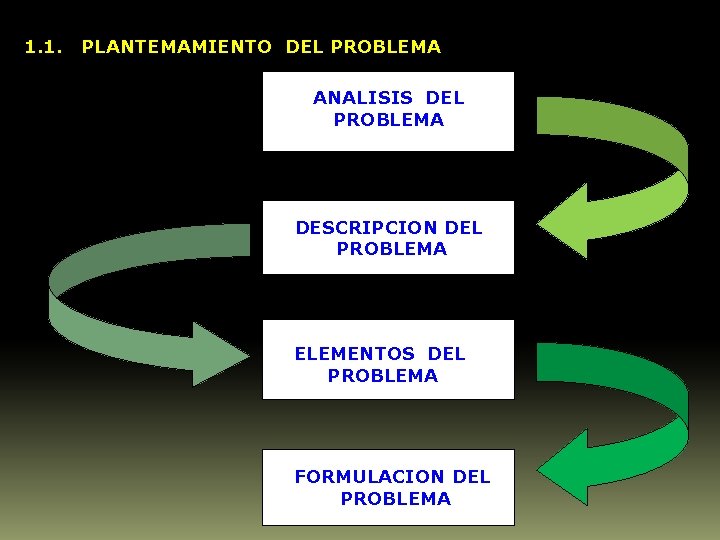 1. 1. PLANTEMAMIENTO DEL PROBLEMA ANALISIS DEL PROBLEMA DESCRIPCION DEL PROBLEMA ELEMENTOS DEL PROBLEMA