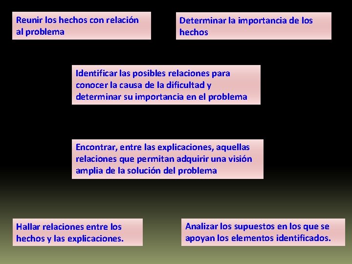 Reunir los hechos con relación al problema Determinar la importancia de los hechos Identificar