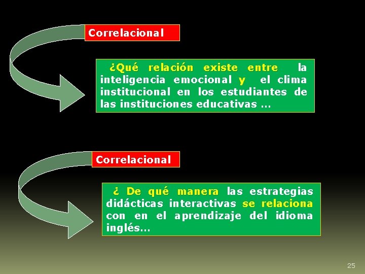 Correlacional ¿Qué relación existe entre la inteligencia emocional y el clima institucional en los