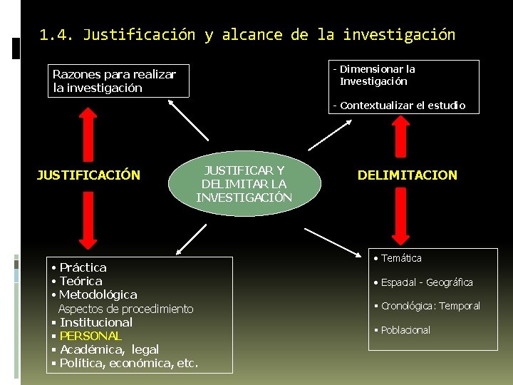 1. 4. Justificación y alcance de la investigación - Dimensionar la Investigación Razones para