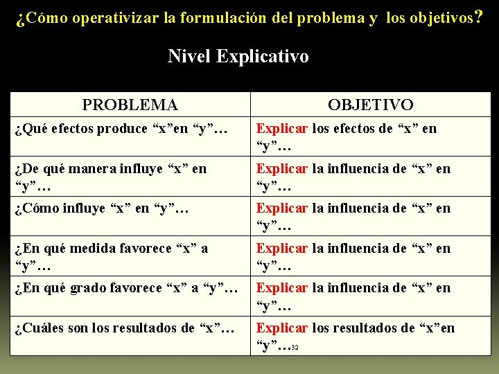 ¿Cómo operativizar la formulación del problema y los objetivos? Nivel Explicativo PROBLEMA OBJETIVO ¿Qué