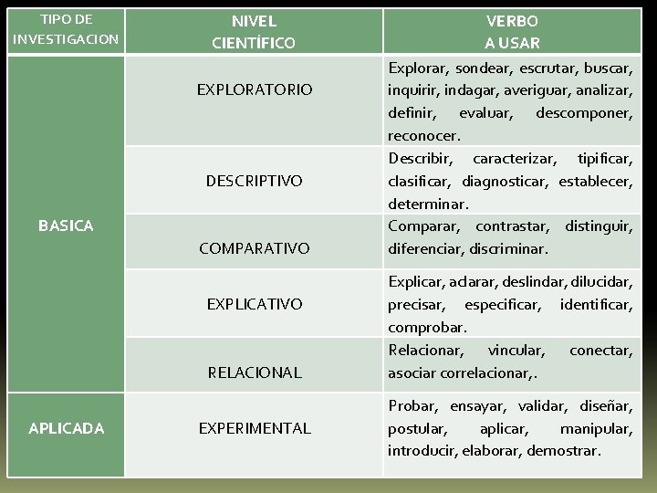 TIPO DE INVESTIGACION BASICA NIVEL CIENTÍFICO EXPLORATORIO DESCRIPTIVO COMPARATIVO EXPLICATIVO RELACIONAL APLICADA EXPERIMENTAL VERBO